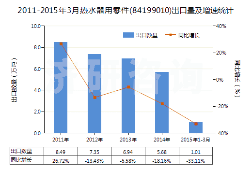 2011-2015年3月熱水器用零件(84199010)出口量及增速統(tǒng)計